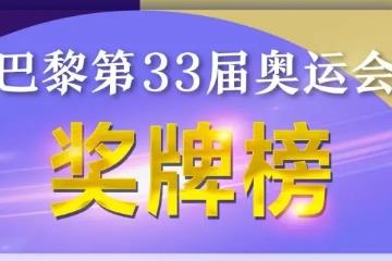 巴黎奥运第八日战报：中国代表团3金3银 郑钦文网球女单折桂