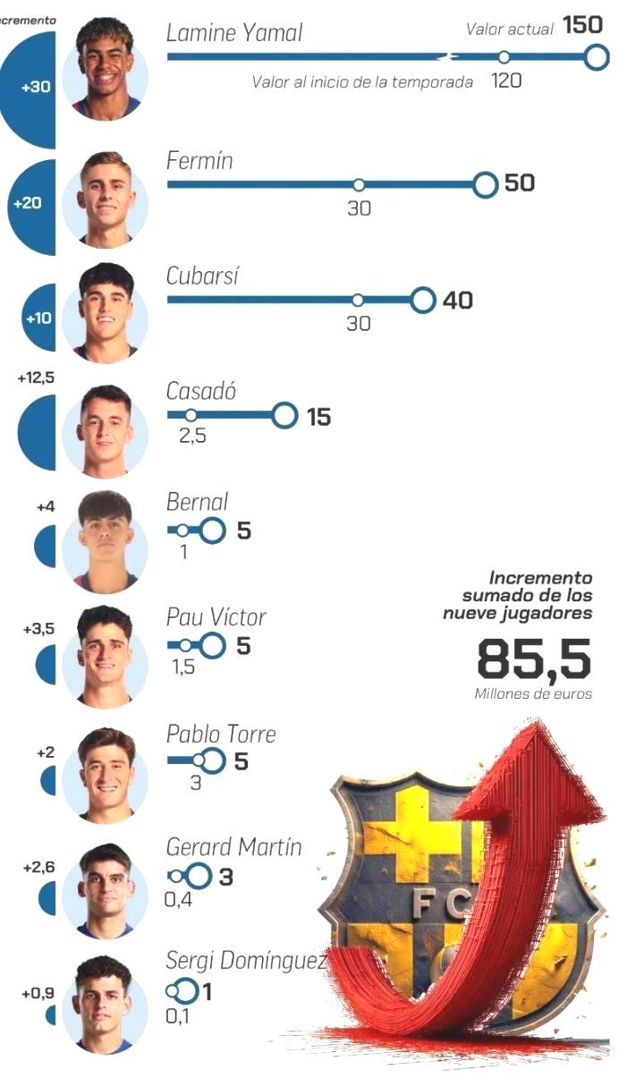 弗里克执教巴萨，9位新星身价飙升8550万欧