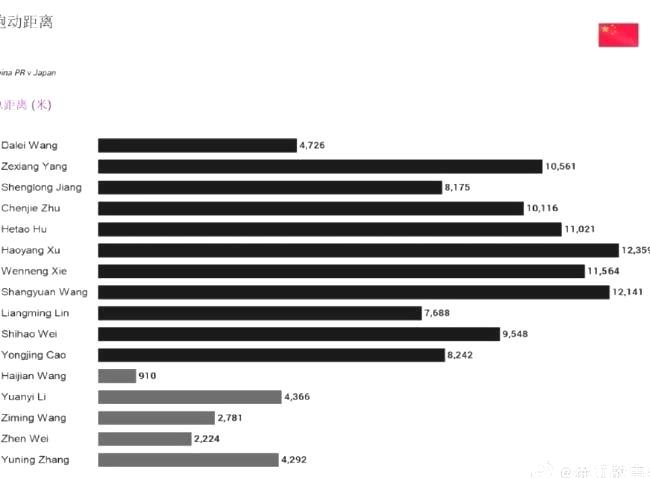 国足战日本跑动数据曝光：徐江揭秘6人超万米_徐皓阳领跑