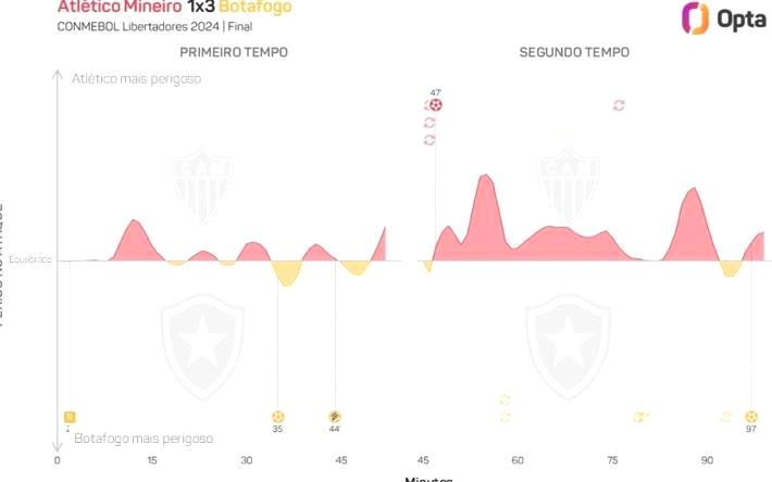 解放者杯决赛：博塔弗戈3-1胜米内罗竞技，博塔弗戈控球率20.1%，创纪录低