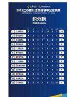 苏超联赛最新积分榜 苏超联赛最新射手榜
