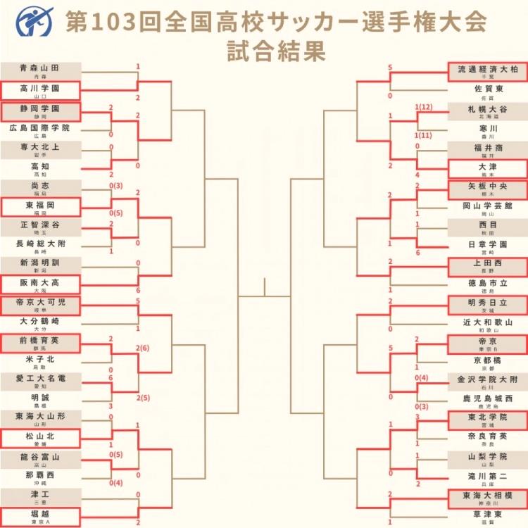 冷门频出 日本高中足球赛名校淘汰