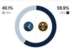 ESPN预测，掘金对战森林狼圣诞大战胜率分析，主队胜率高达59.9%