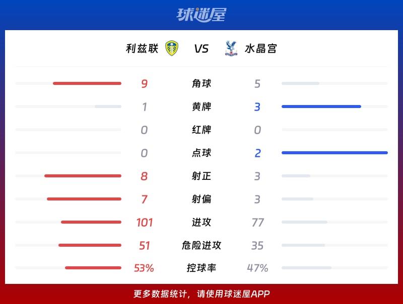 利兹联vs水晶宫数据统计