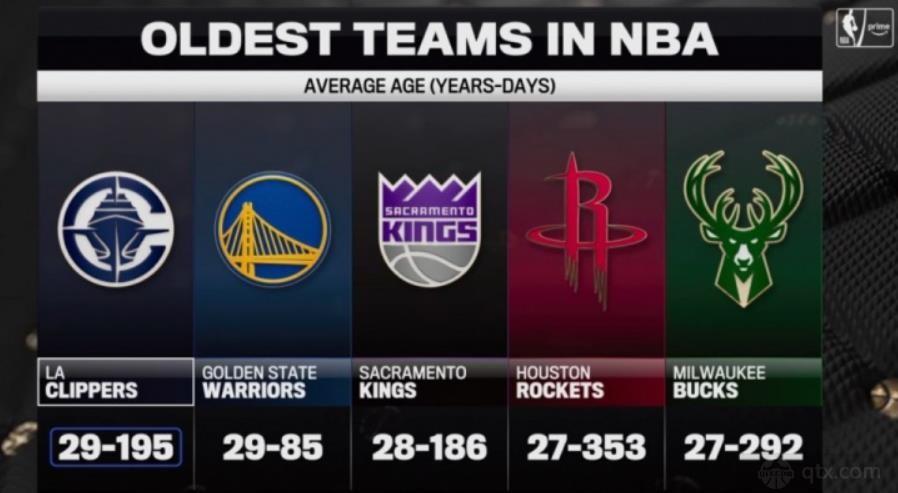 NBA排联盟最老的五支球队