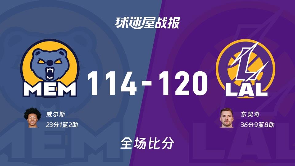 NBA常规赛：东契奇36 9 8，湖人以120-114战胜灰熊