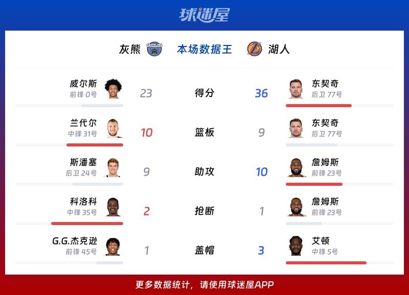 灰熊vs湖人各项最佳