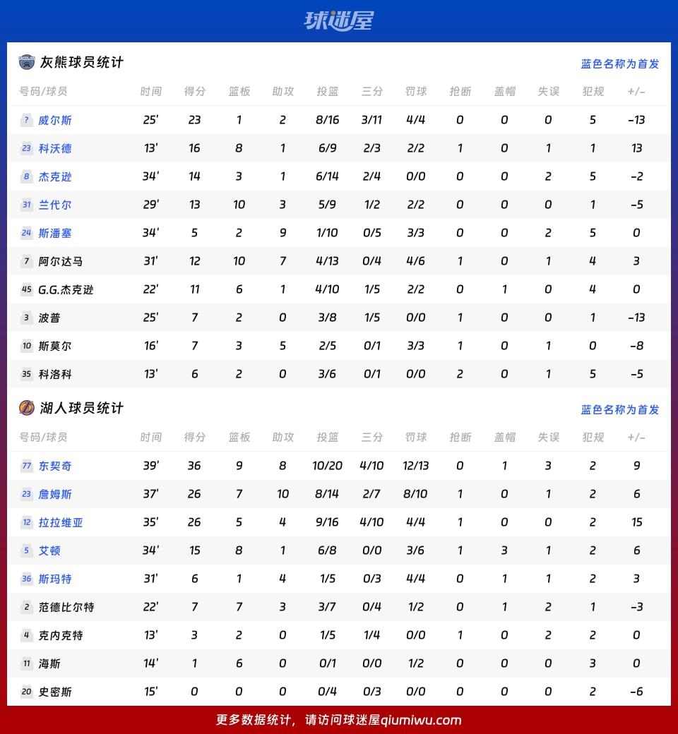 灰熊vs湖人球员数据