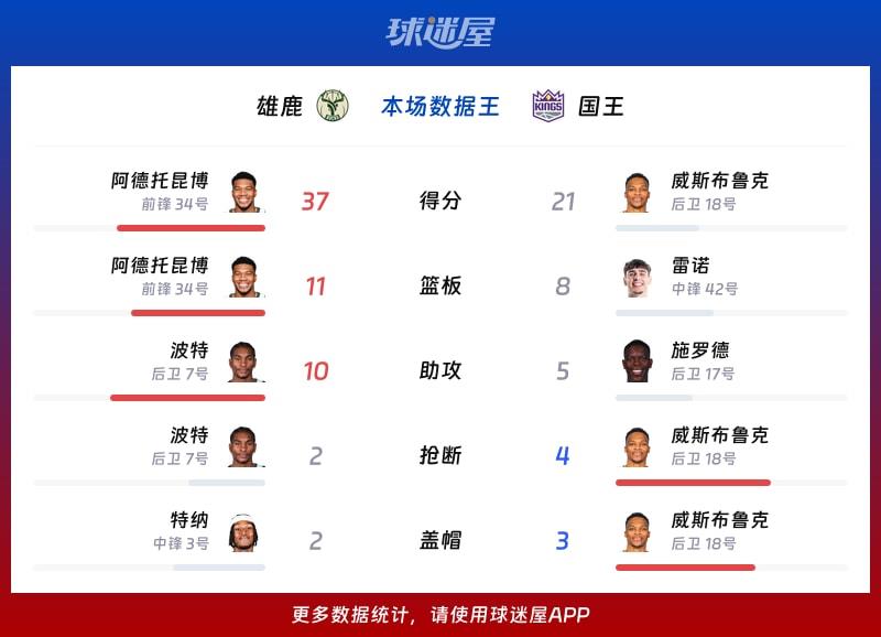 雄鹿vs国王各项最佳