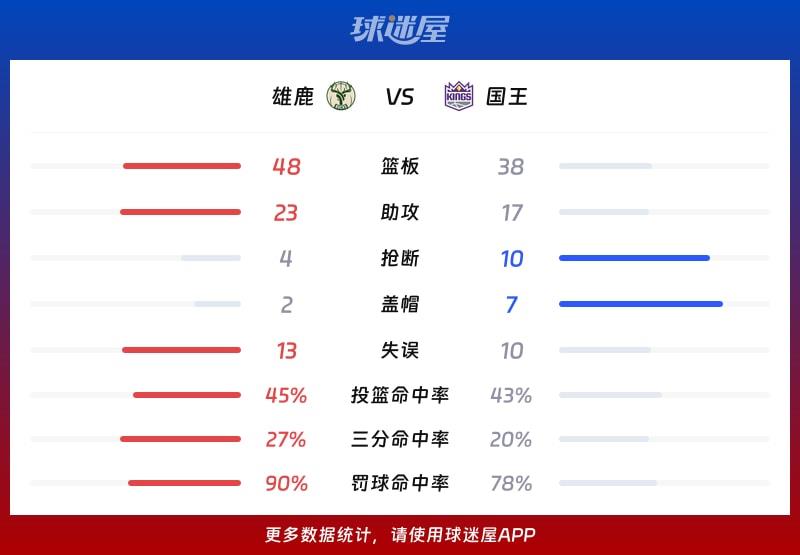 雄鹿vs国王球队数据