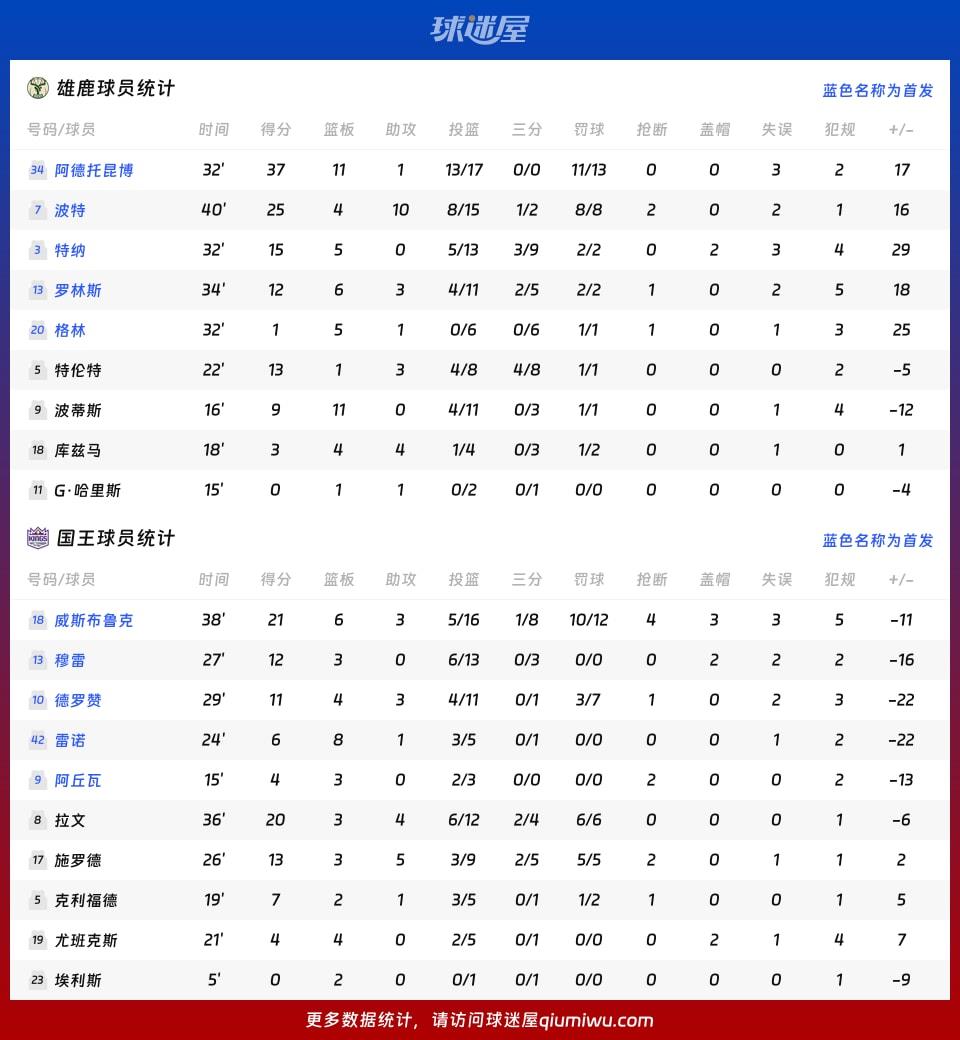 雄鹿vs国王球员数据