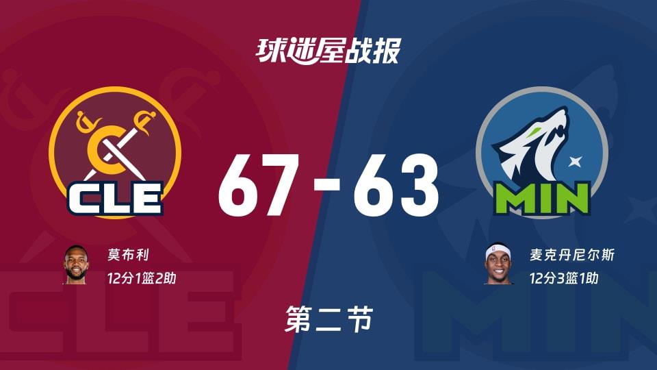 NBA常规赛：骑士第二节领先森林狼4分，莫布利得到12分，麦克丹尼尔斯得到12分