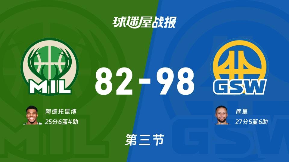 雄鹿vs勇士：三节结束，雄鹿82-98勇士，库里得到27分