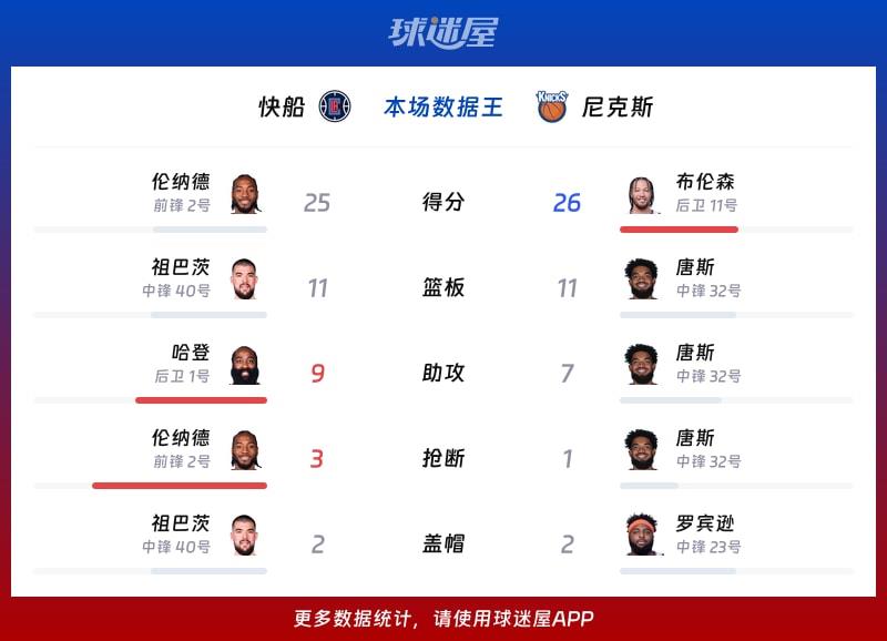 快船vs尼克斯各项最佳