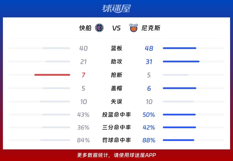 快船vs尼克斯球队数据