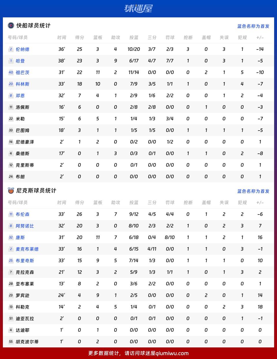快船vs尼克斯球员数据