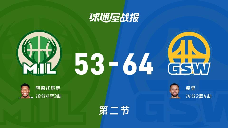 雄鹿vs勇士:次节结束,雄鹿53-64勇士,阿德托昆博得到18分