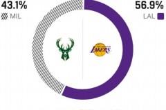 ESPN预测湖人对阵雄鹿胜率,明日对决湖人胜率为56.9%
