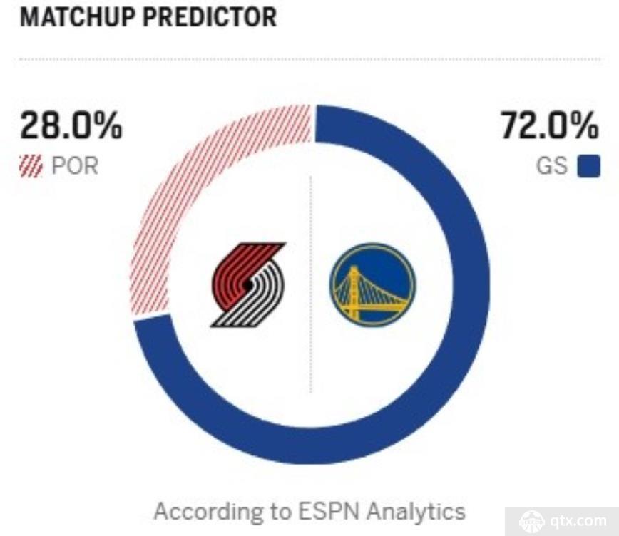 ESPN预测勇士对阵开拓者胜率