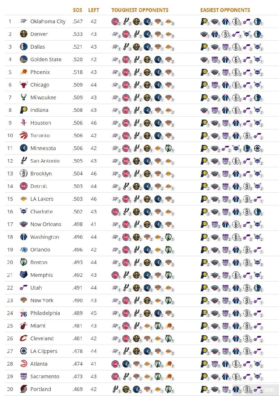 NBA本赛季剩余赛程难度