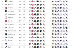 NBA本赛季剩余赛程难度排行，雷霆位居榜首火箭第九位