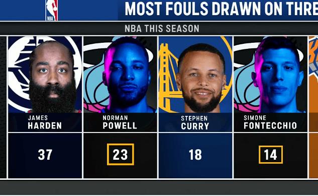 本赛季三分犯规造犯次数统计，哈登37次，鲍威尔23次，库里18次