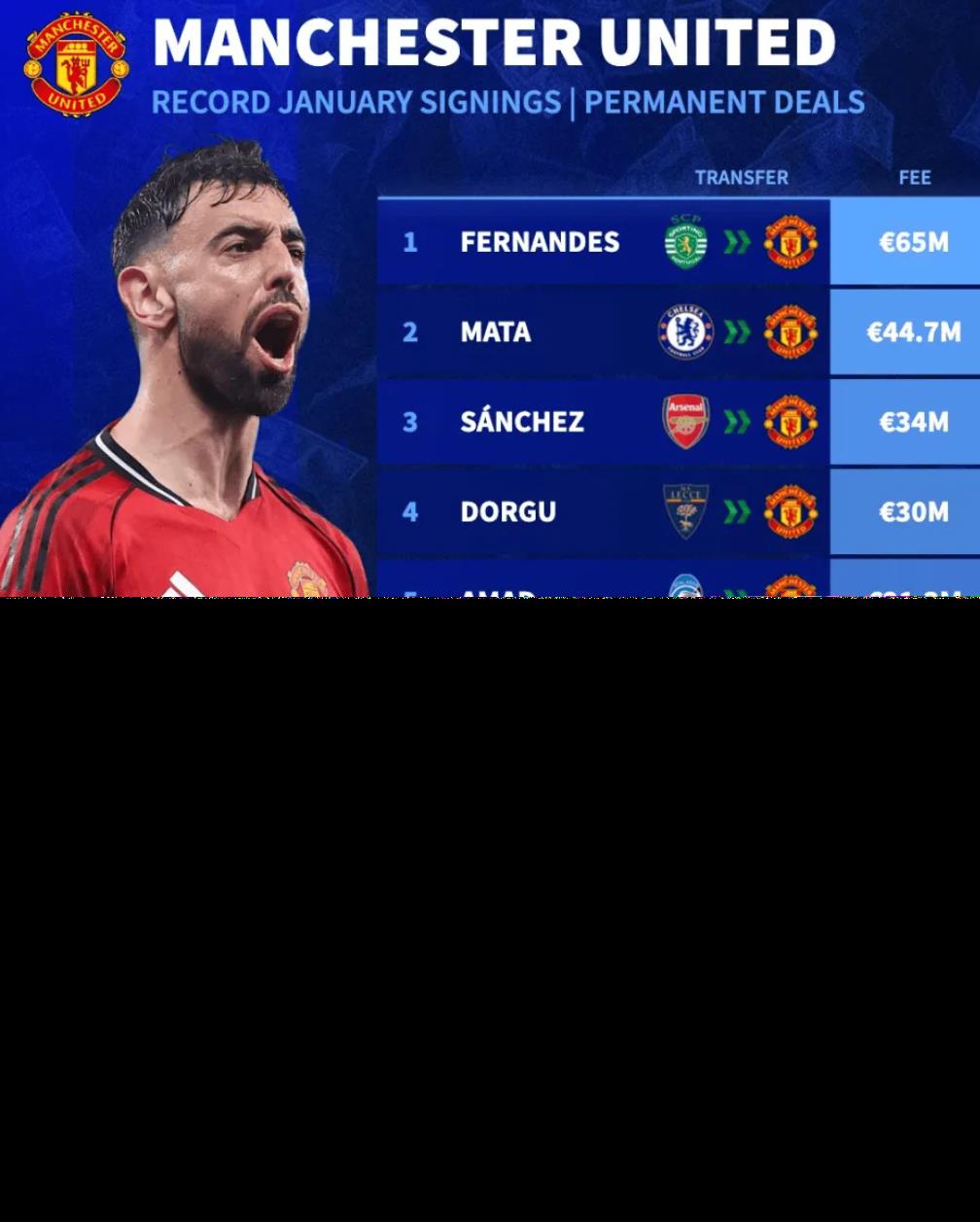 曼联冬窗最贵引援