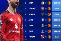 曼联冬季转会最昂贵的十大引援，桑切斯名列其中