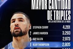 克莱三分命中数达2805次，三分榜历史第四名独占鳌头