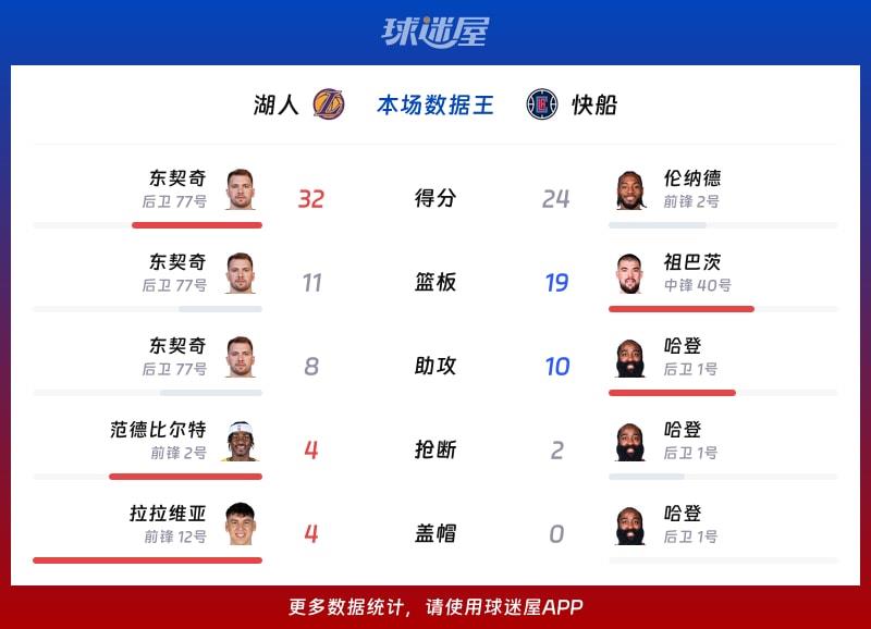 湖人vs快船各项最佳