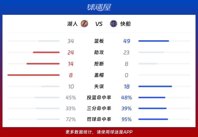 湖人vs快船球队数据