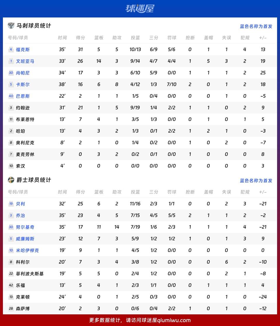马刺vs爵士球员数据