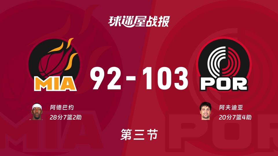 NBA常规赛：开拓者三节领先热火11分，阿夫迪亚得到20分，阿德巴约得到28分