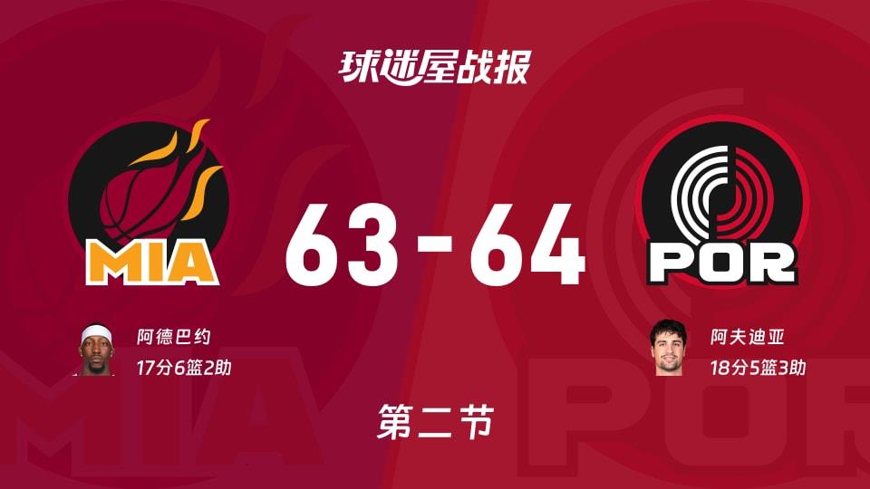 NBA常规赛：开拓者第二节领先热火1分，阿夫迪亚得到18分，阿德巴约得到17分