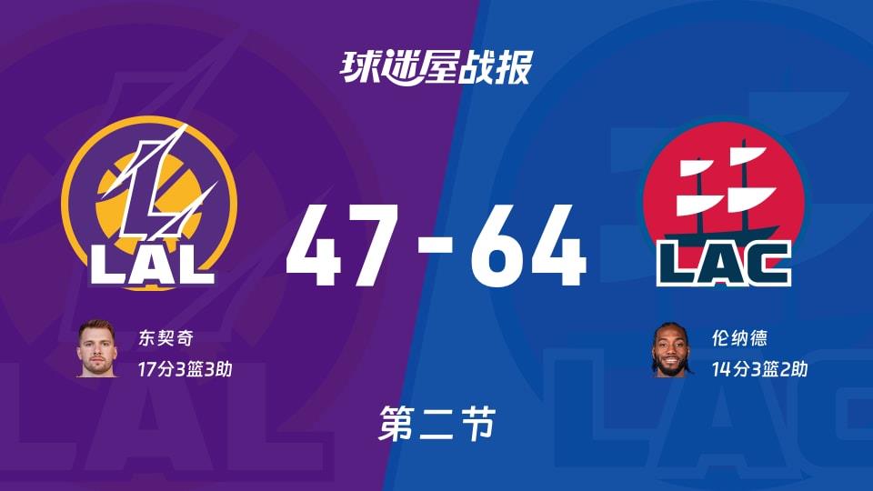 湖人vs快船：半场结束，湖人47-64快船，东契奇得到17分