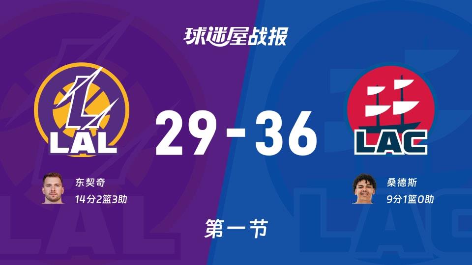湖人vs快船：首节结束，湖人29-36快船，东契奇得到14分