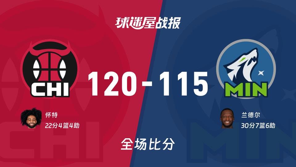 NBA常规赛：公牛以120-115战胜森林狼，怀特22 4 4