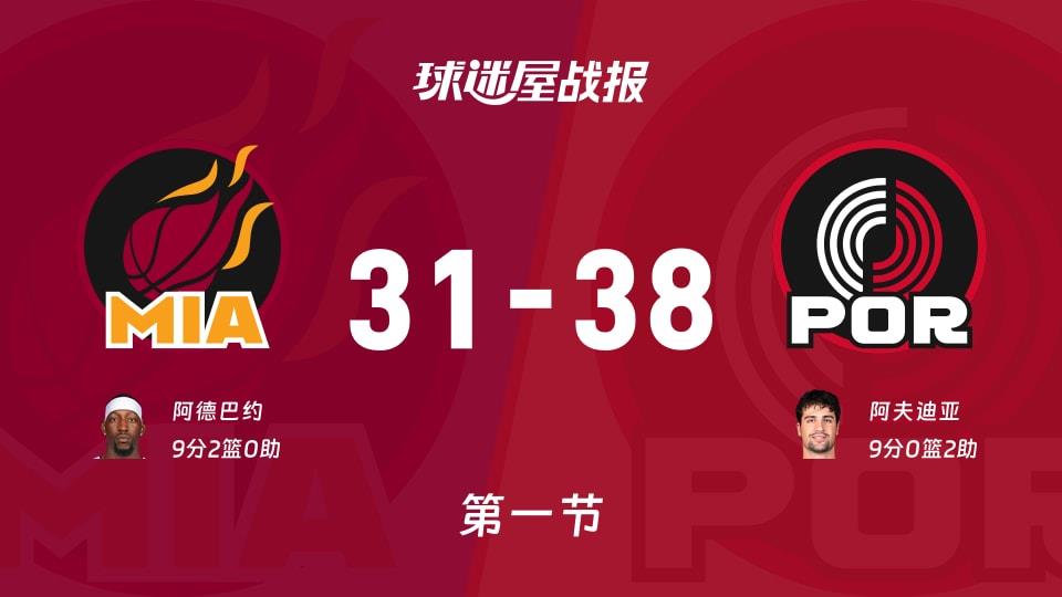 NBA常规赛:开拓者首节领先热火7分,阿夫迪亚得到9分,阿德巴约得到9分