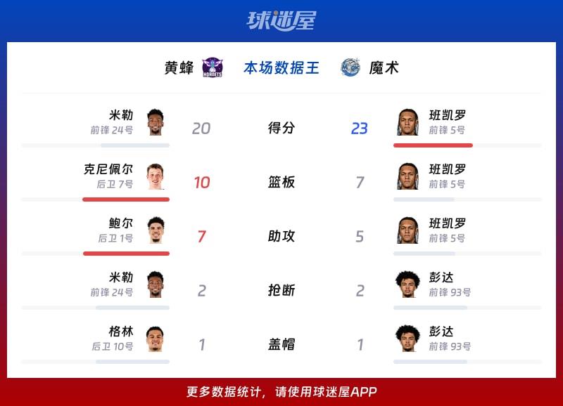 黄蜂vs魔术各项最佳