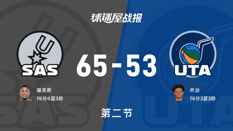 NBA常规赛：马刺次节领先爵士12分，福克斯得到14分，乔治得到14分