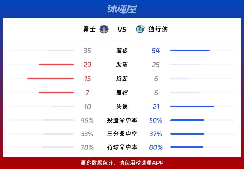 勇士vs独行侠球队数据