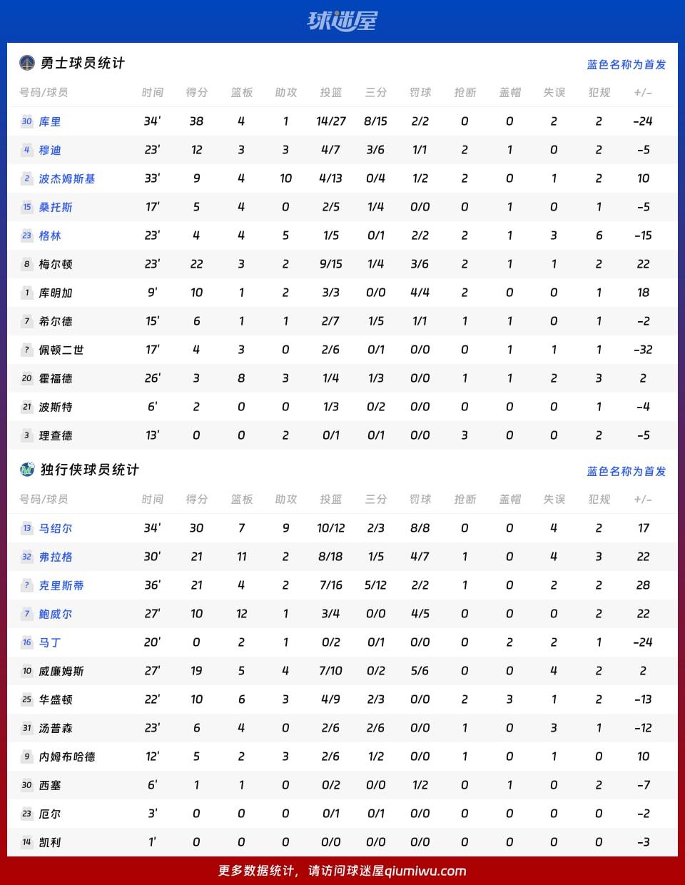 勇士vs独行侠球员数据