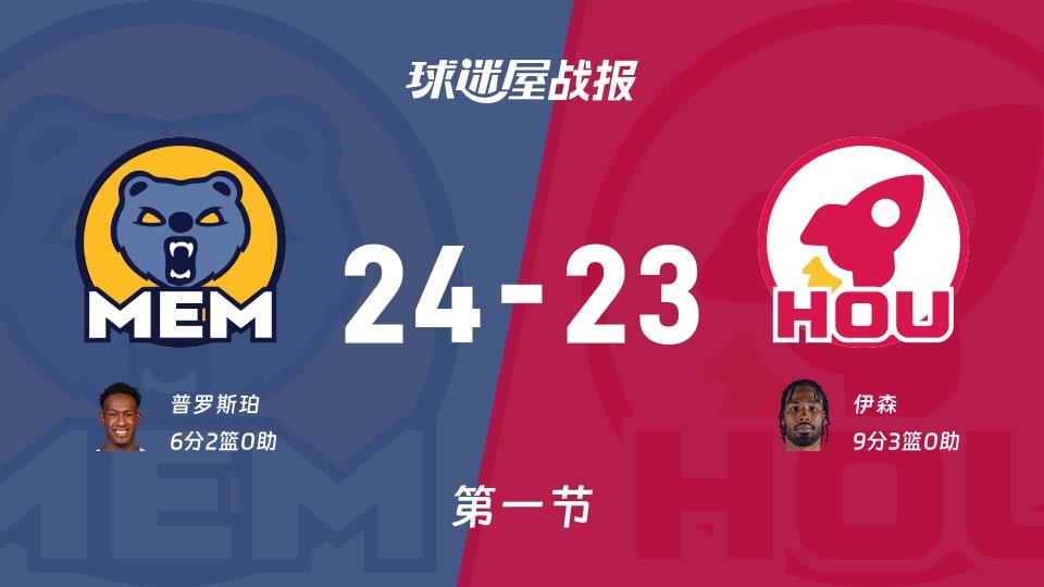 NBA常规赛：灰熊首节领先火箭1分，普罗斯珀得到6分，伊森得到9分