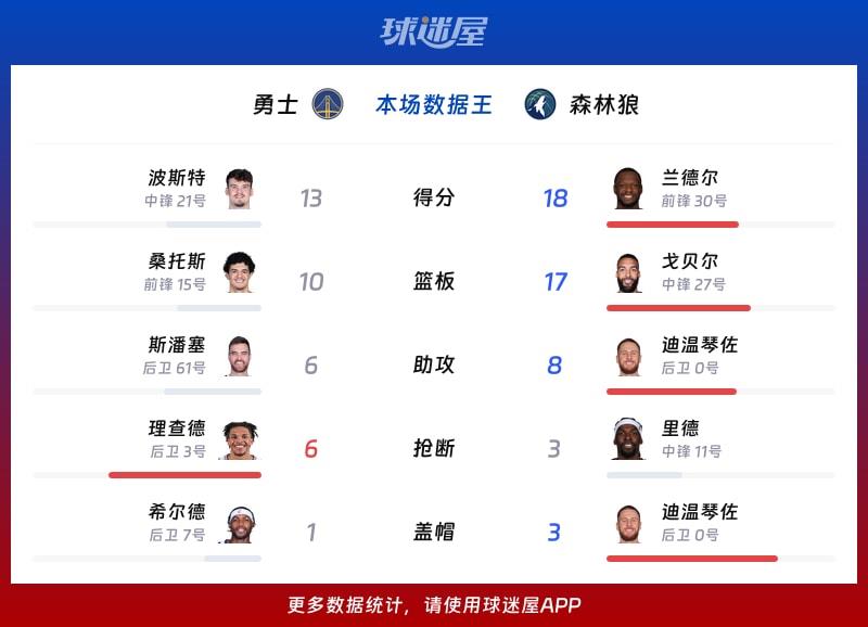 勇士vs森林狼各项最佳