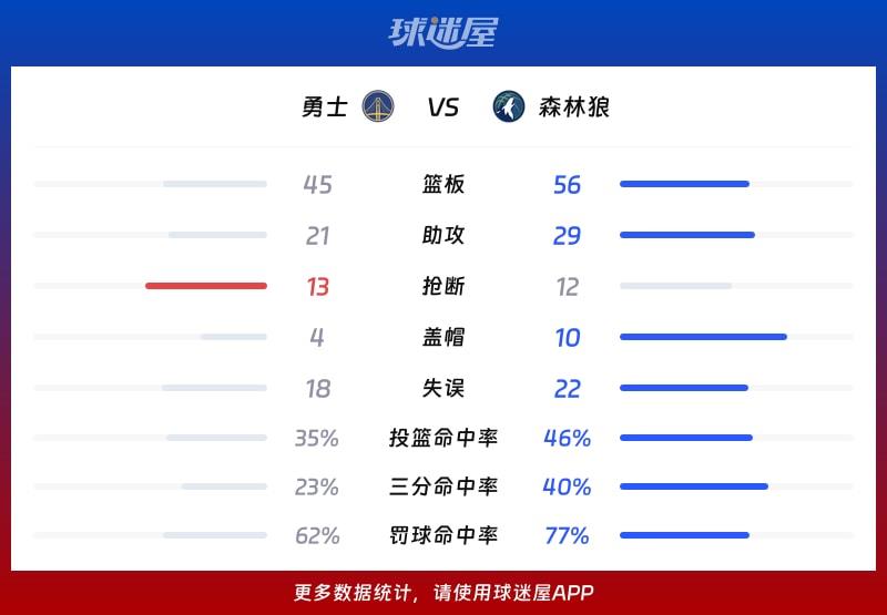 勇士vs森林狼球队数据