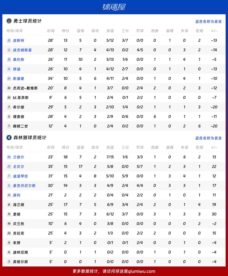 勇士vs森林狼球员数据