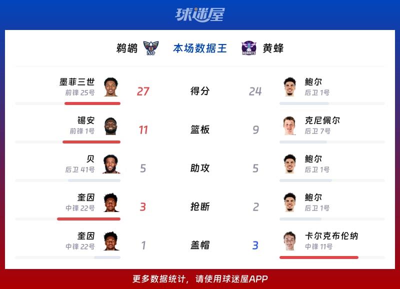 鹈鹕vs黄蜂各项最佳