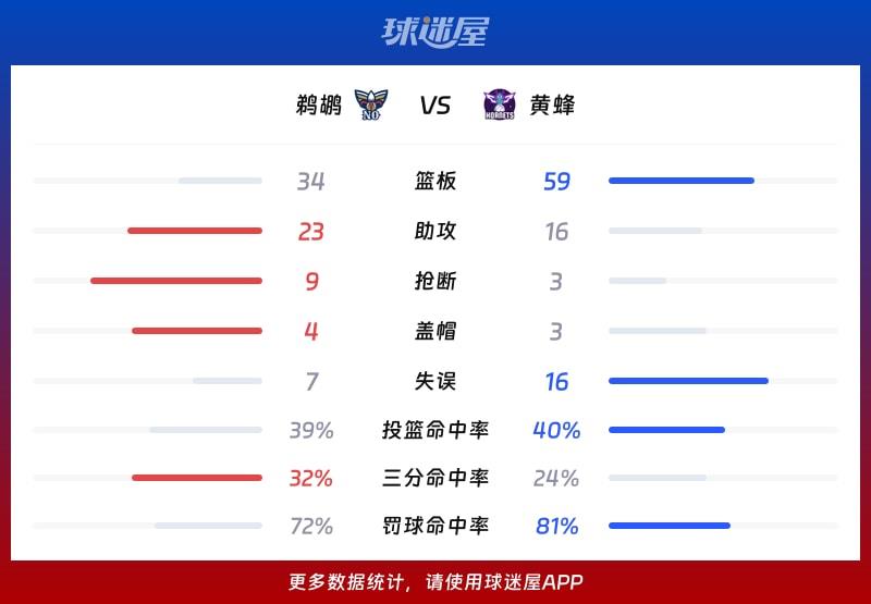 鹈鹕vs黄蜂球队数据