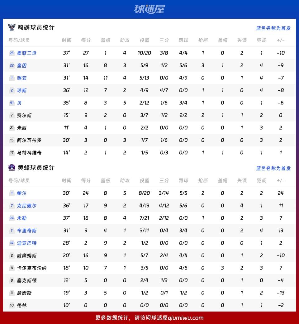 鹈鹕vs黄蜂球员数据