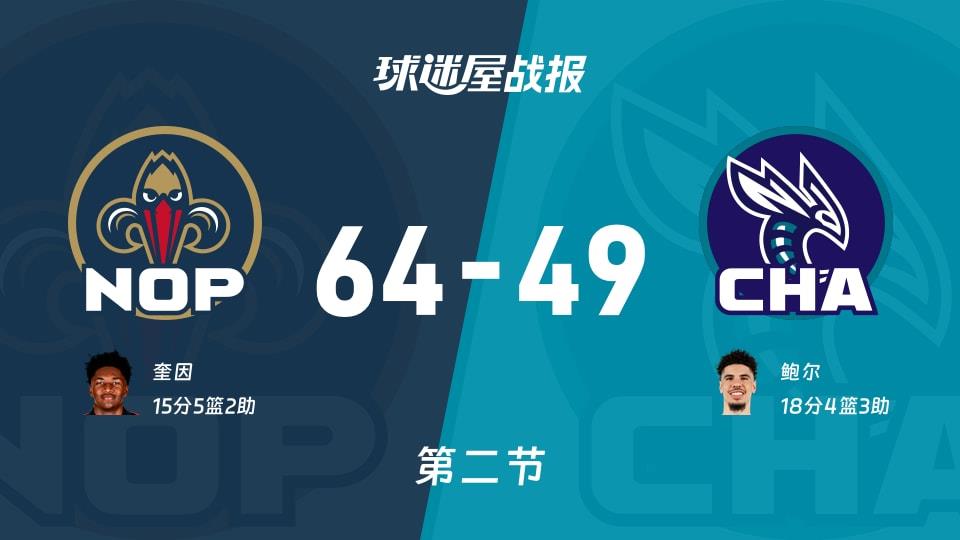 鹈鹕vs黄蜂：次节战罢，鹈鹕64-49黄蜂，鲍尔得到18分